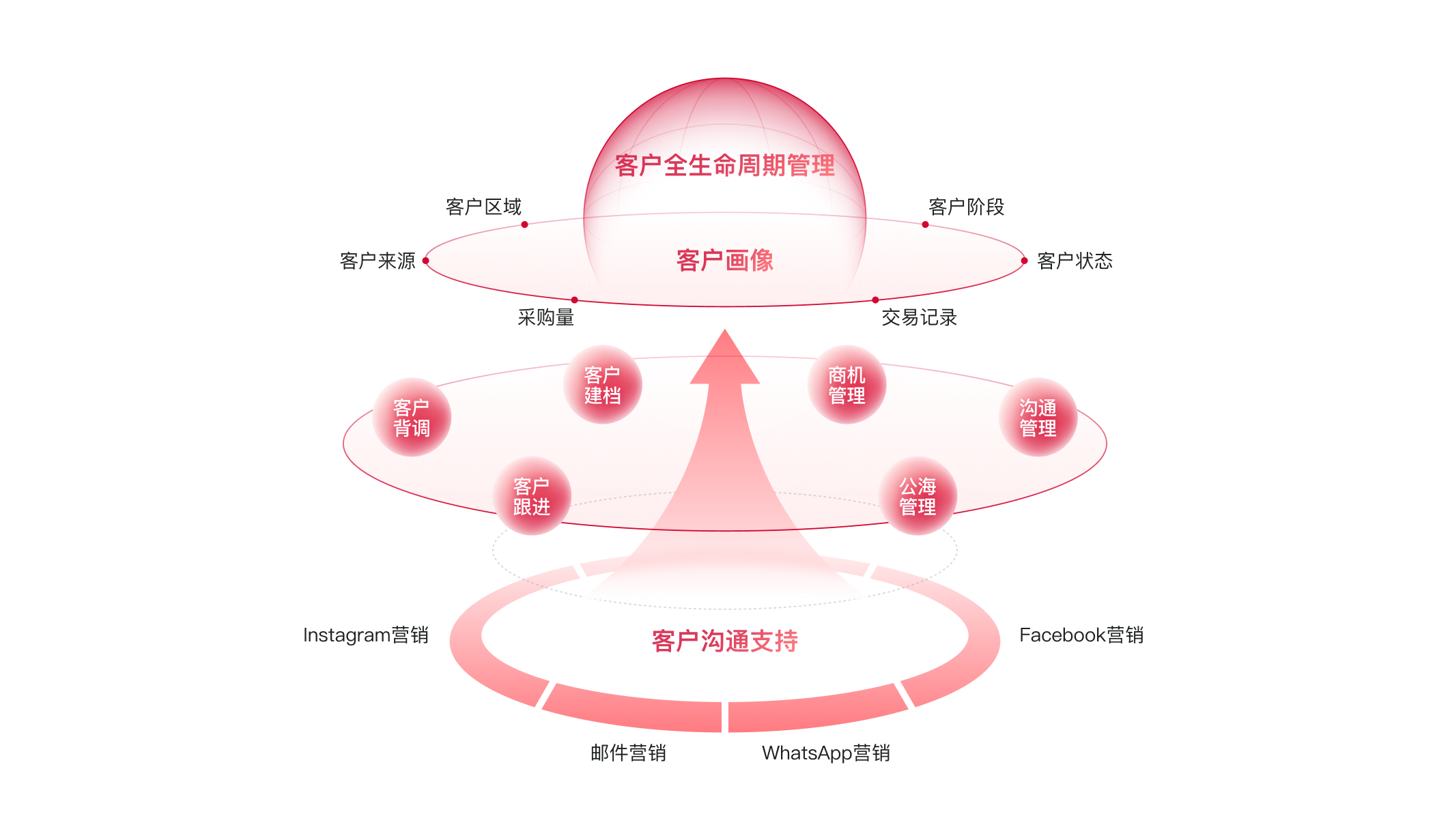 提供全生命周期的客戶(hù)管理<br>沉淀客戶(hù)資產(chǎn)