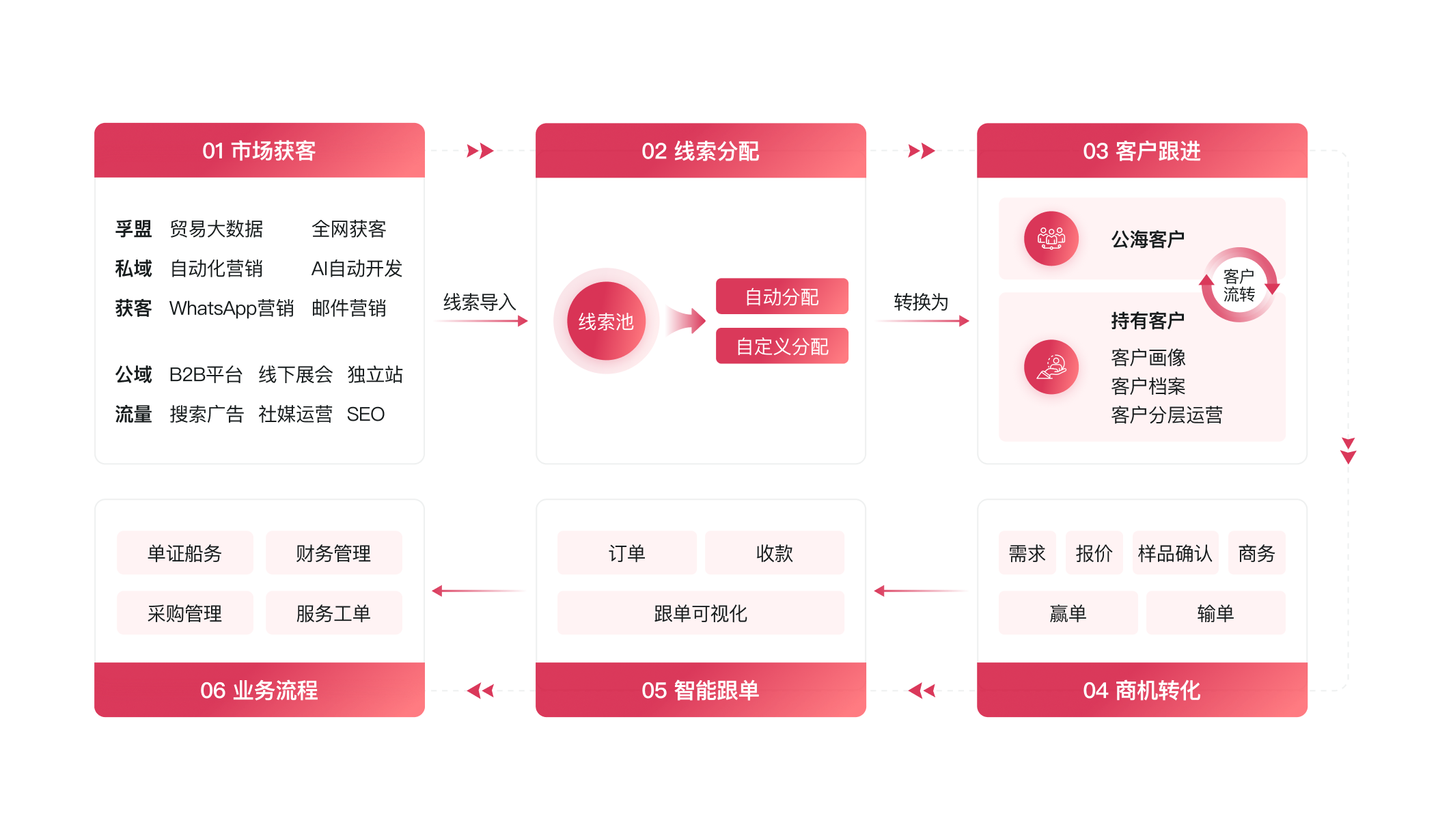 搭建數(shù)智化銷(xiāo)售管理系統(tǒng)<br>做到線(xiàn)索到訂單的精細(xì)化業(yè)務(wù)閉環(huán)